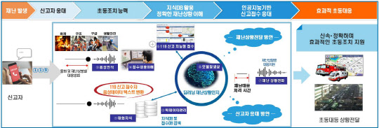 ETRI가 개발한 '지능형 119 신고접수 시스템' 개념도로, 대화음성 인식기술과 재난 분류 및 자동 대응 정보 제공 등을 통해 재난 신고 이후 보다 신속하고 정확한 초동 대응이 가능하다. ETRI 제공